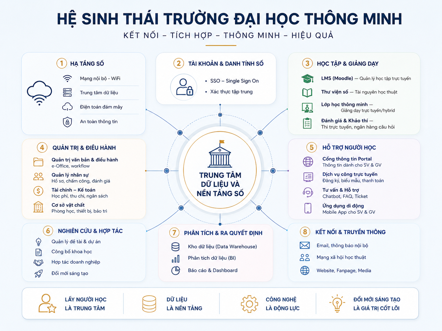 Sơ đồ hệ sinh thái trường đại học thông minh gồm tám nhóm: hạ tầng số; tài khoản và danh tính số; học tập và giảng dạy; quản trị và điều hành; hỗ trợ người học; nghiên cứu và hợp tác; phân tích và ra quyết định; kết nối và truyền thông.